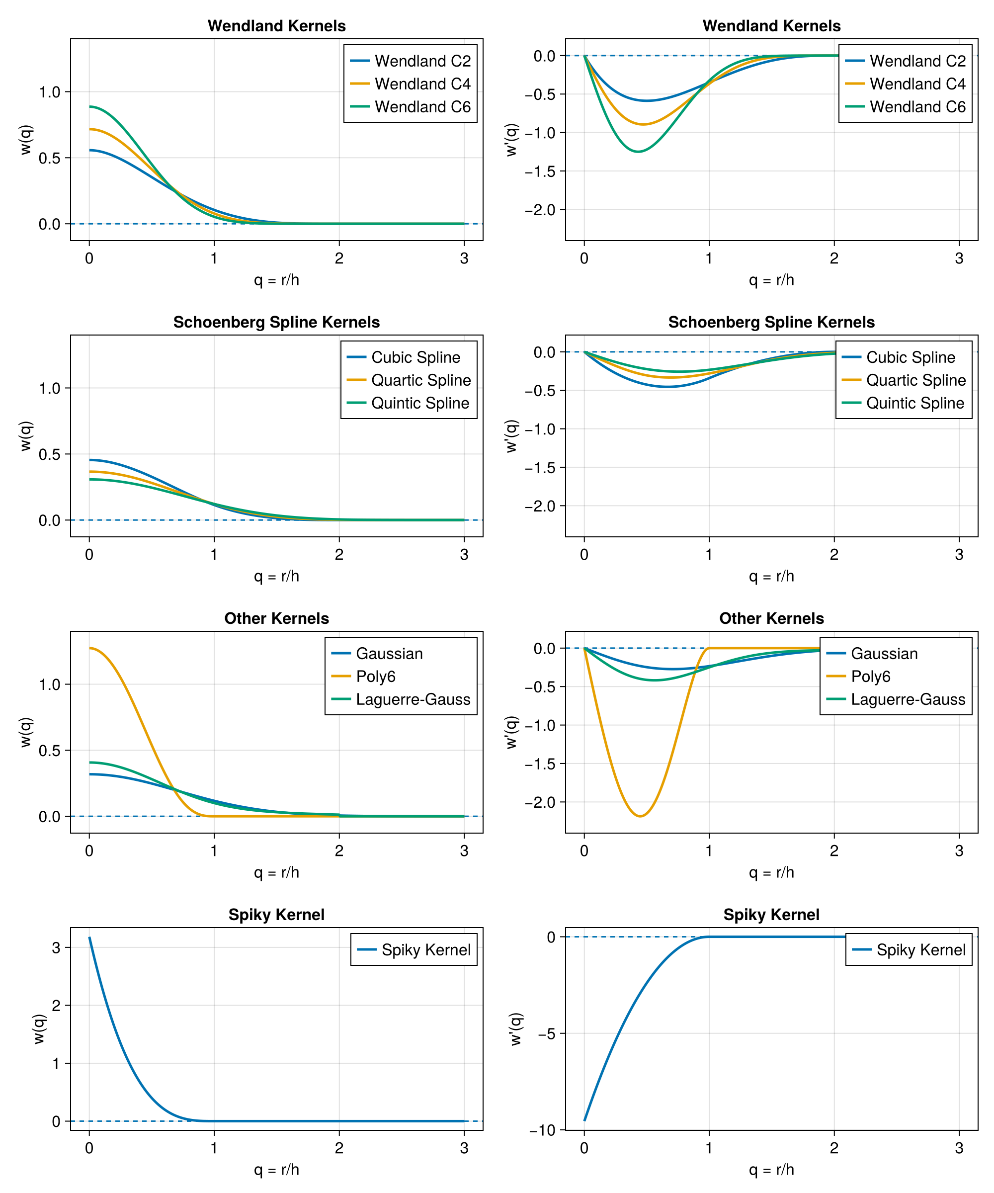 Radial profiles and derivatives of the available smoothing kernels
